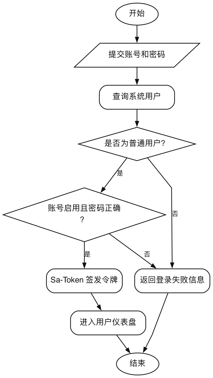 用户登录流程图