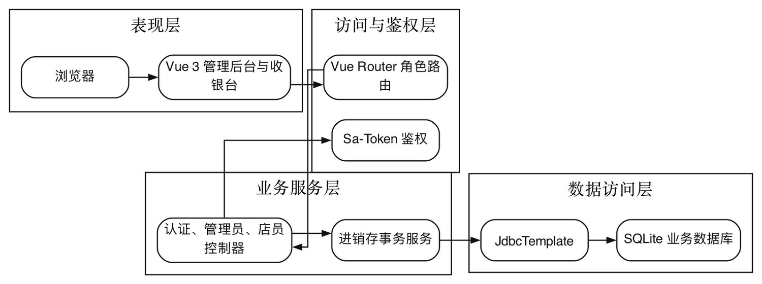 系统总体架构图