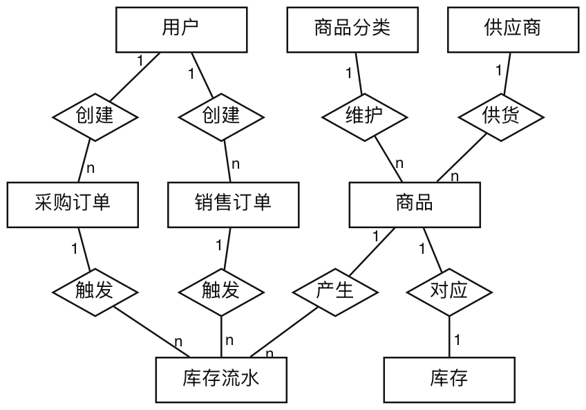 核心概念ER图