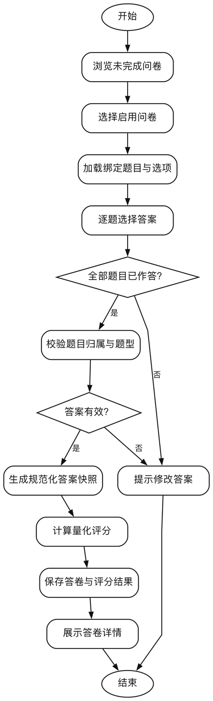 问卷作答与提交活动图