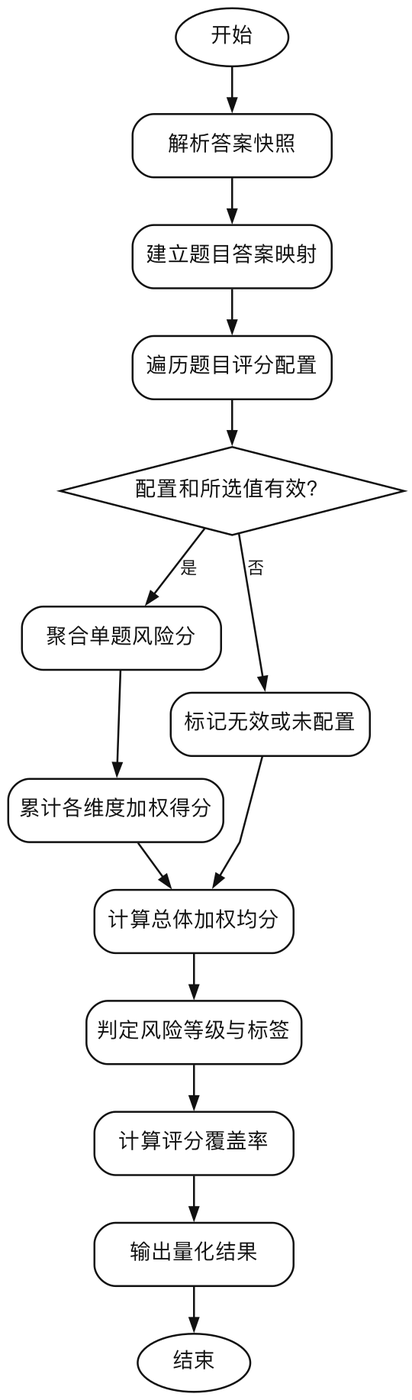 量化评分流程图