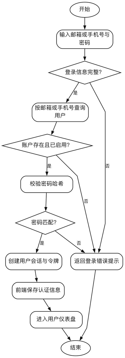 用户登录流程图