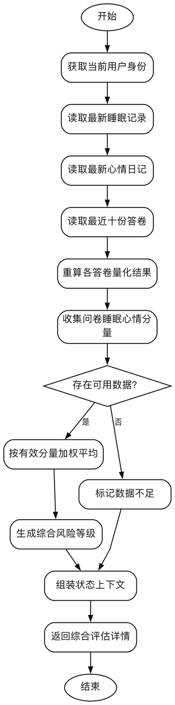 综合状态评估流程图