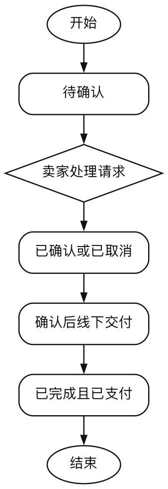 订单履约状态图