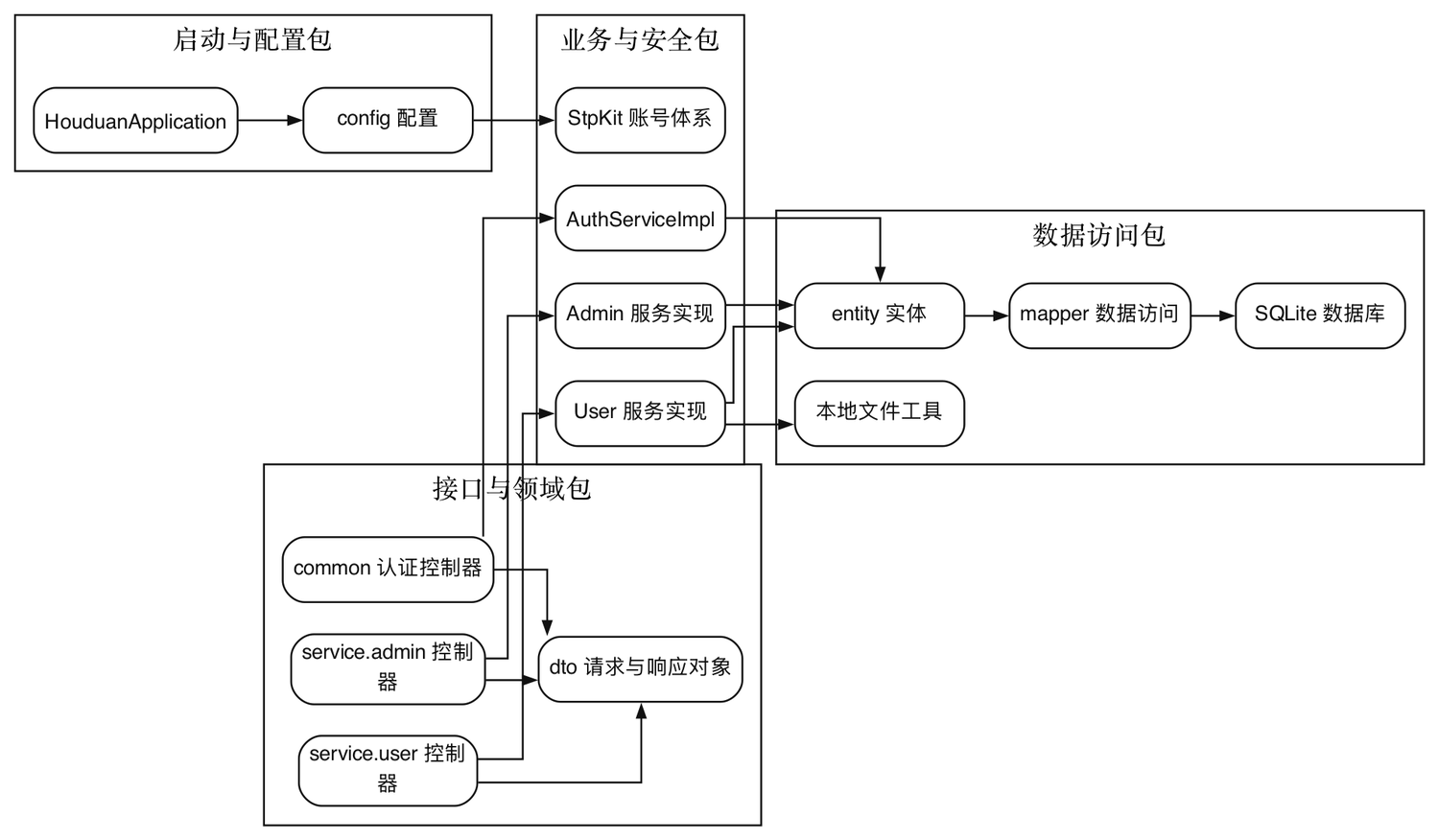 后端包图