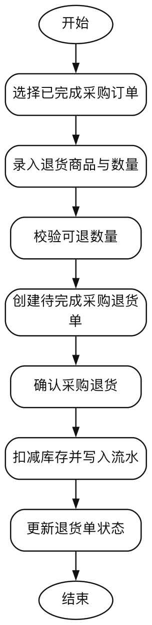 采购退货活动图