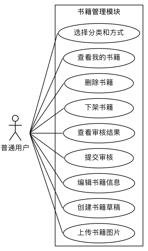 书籍管理模块详细用例图
