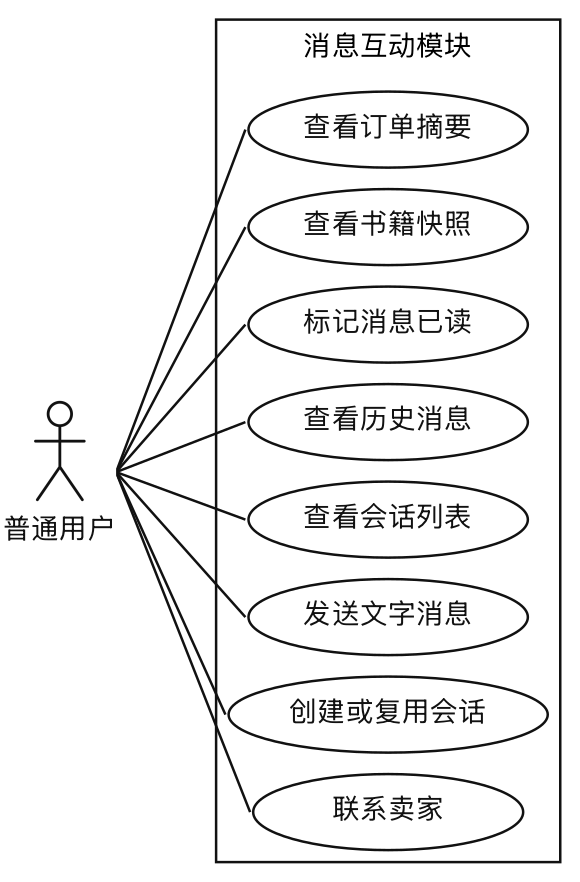 消息互动模块详细用例图