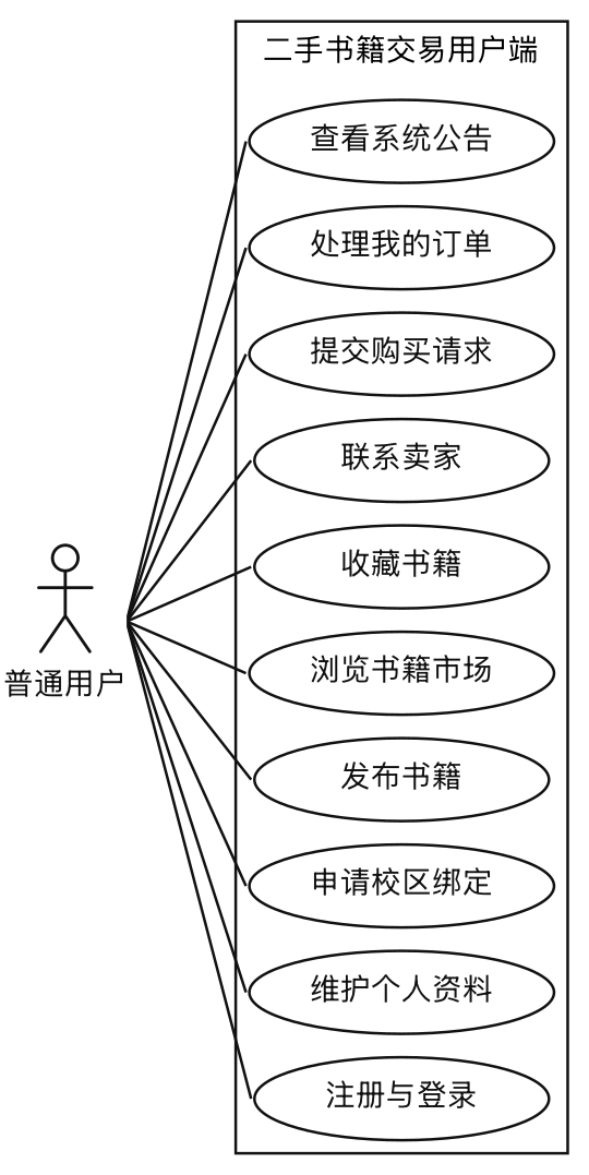 普通用户综合功能用例图