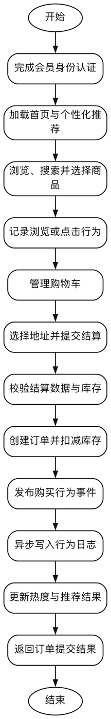 会员购物与推荐闭环总活动图