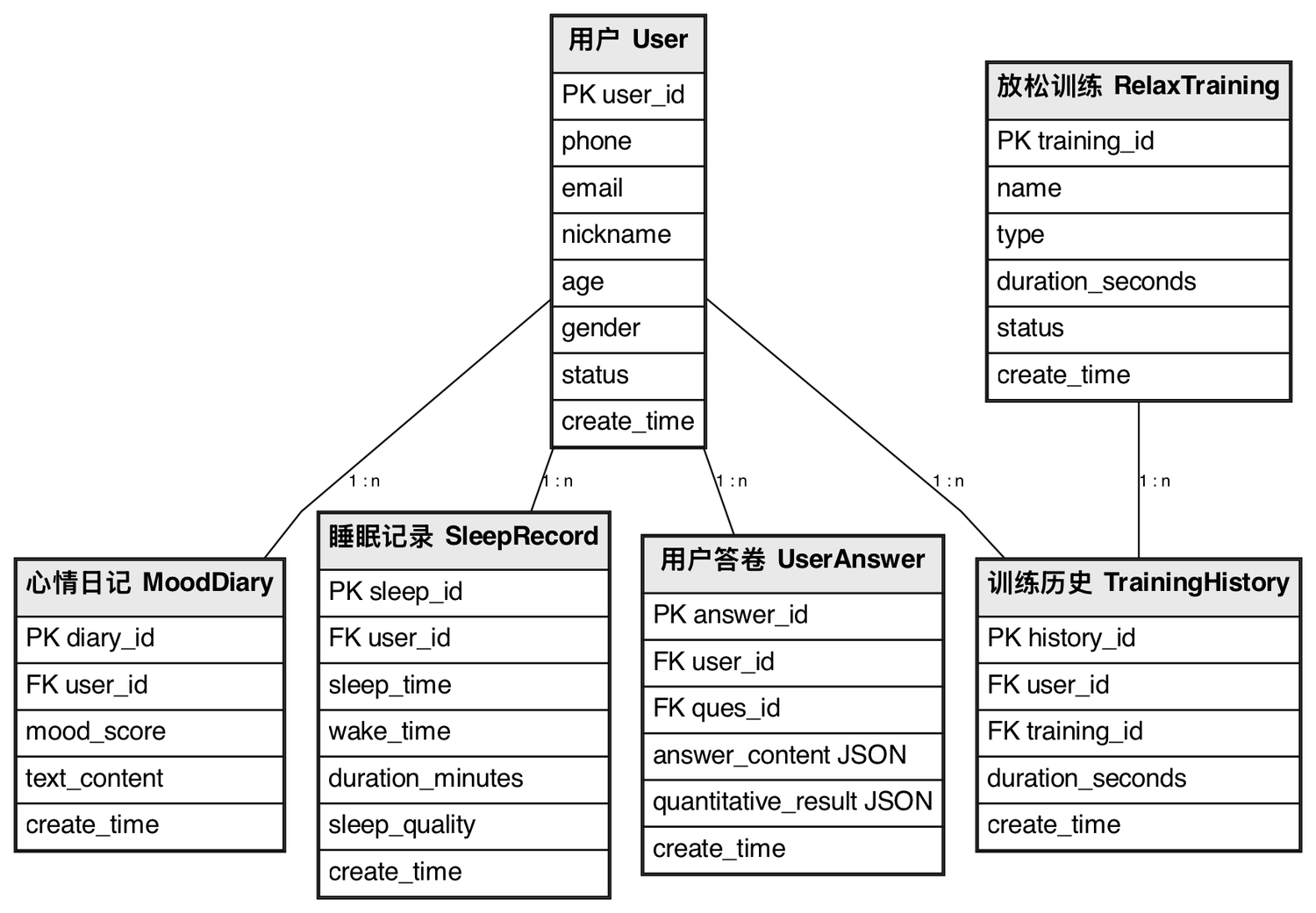用户健康记录完整设计类图