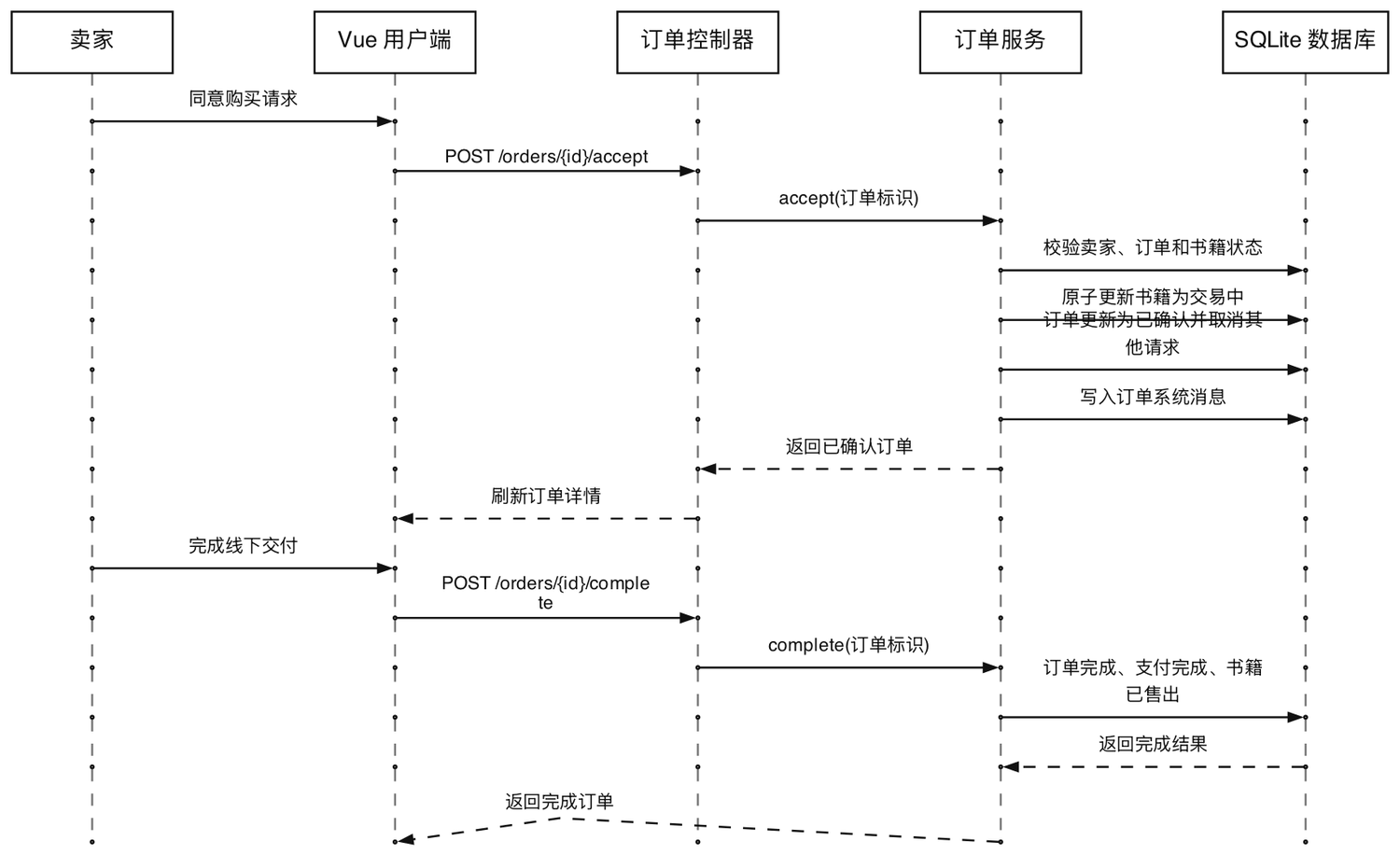 卖家确认完成交易时序图