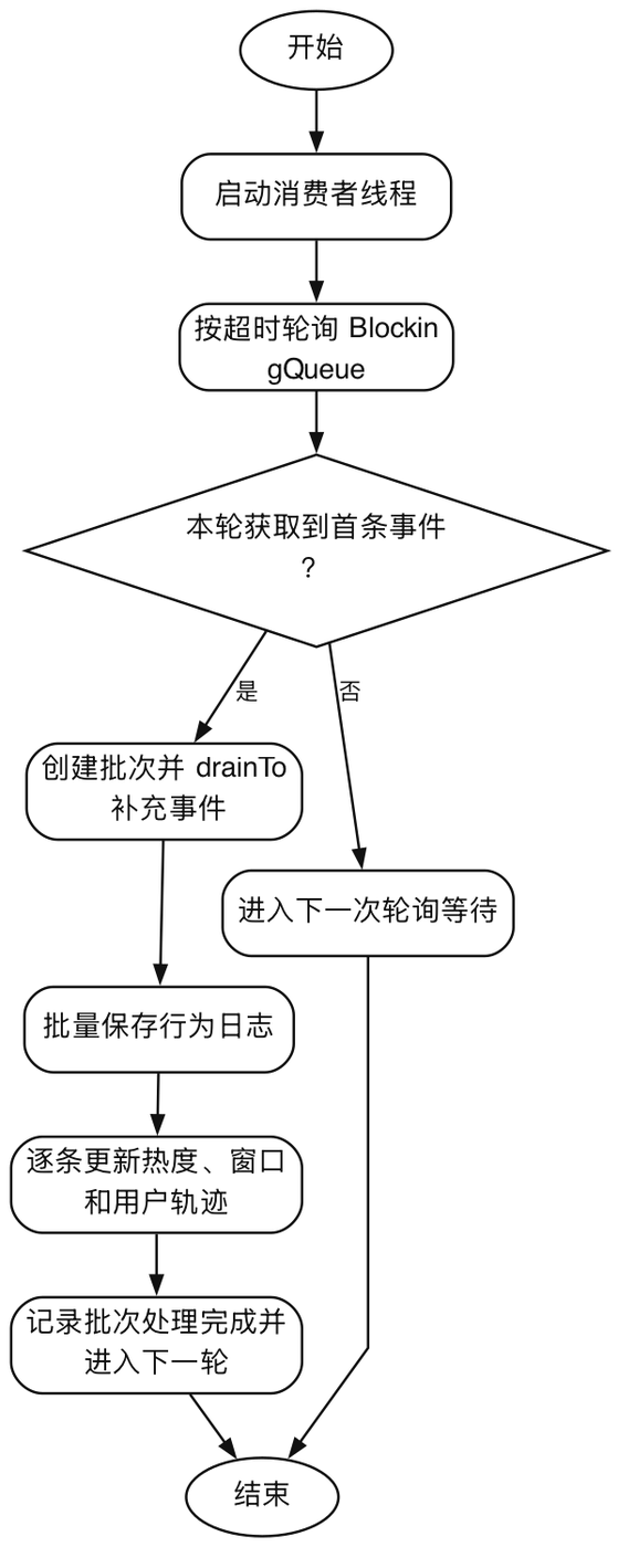 行为事件消费与推荐计算流程图