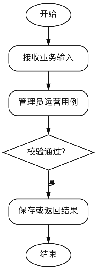 图2-3-管理员运营用例（报告）