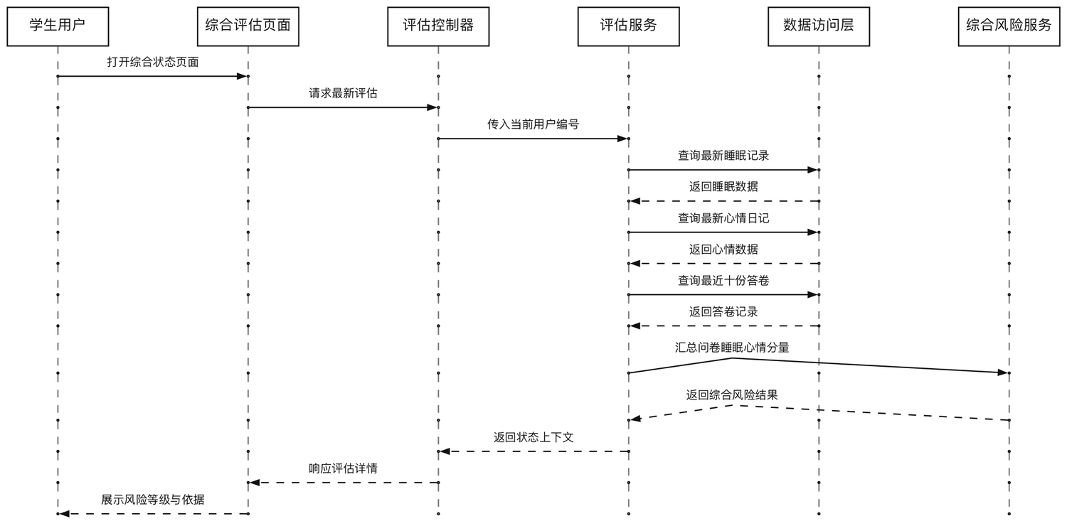 综合状态评估时序图