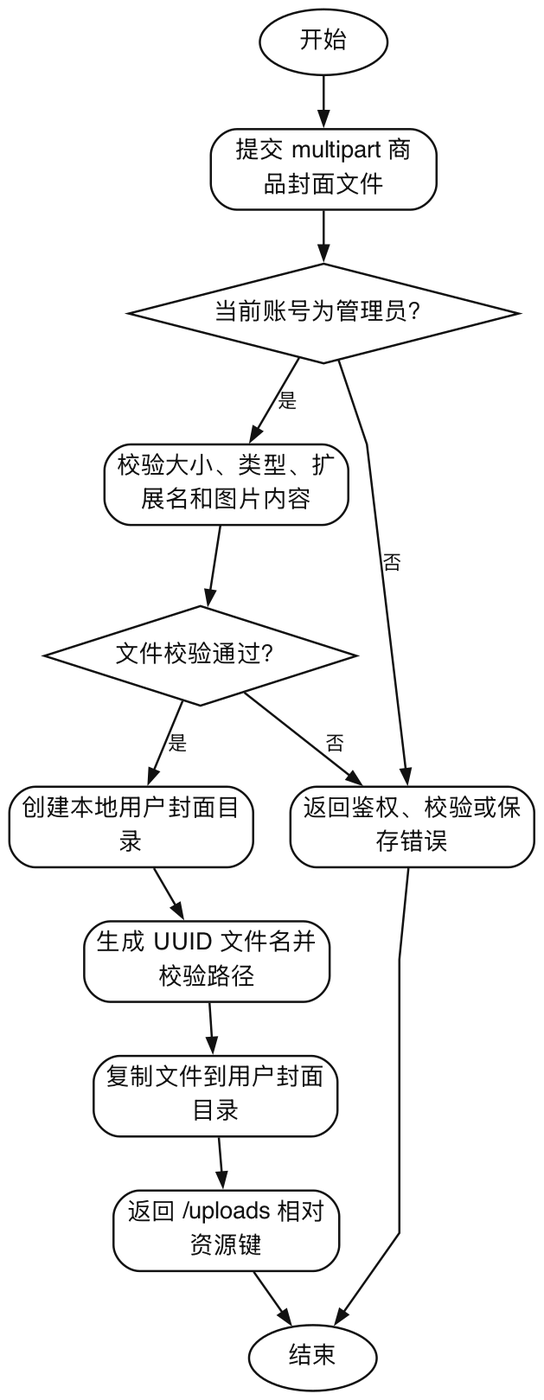 管理员商品封面上传流程图