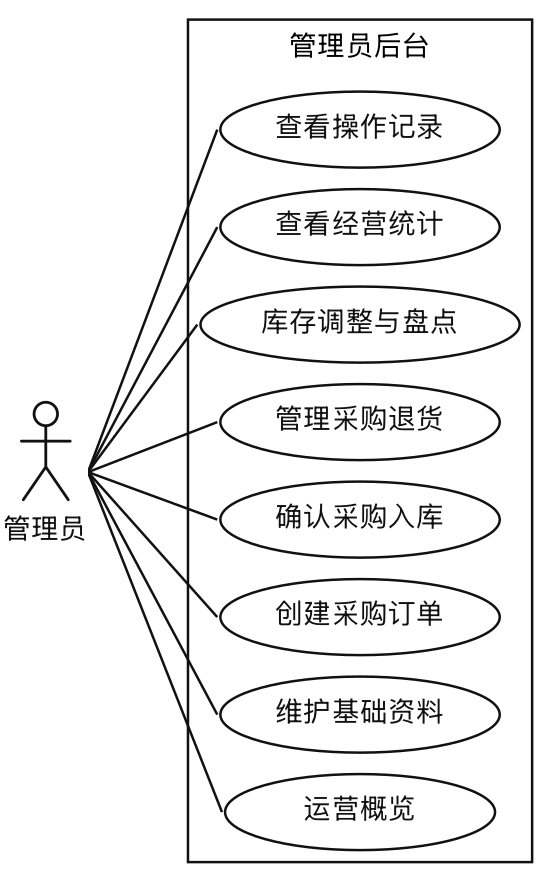 管理员总体用例图
