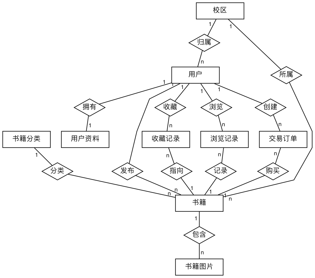 核心业务概念ER图