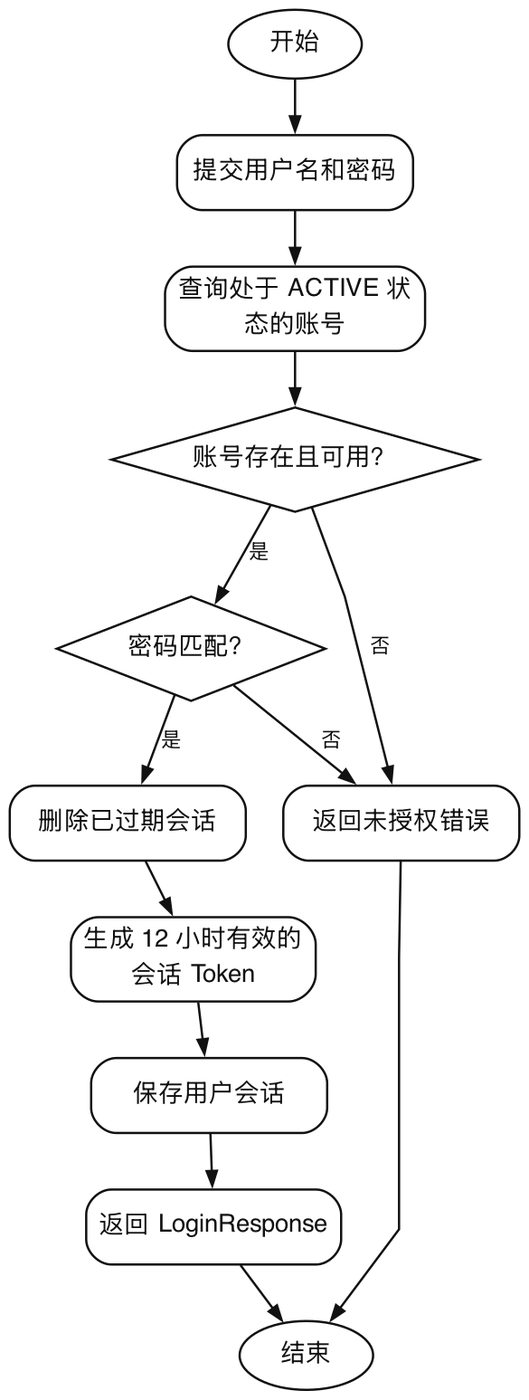 用户登录认证流程图
