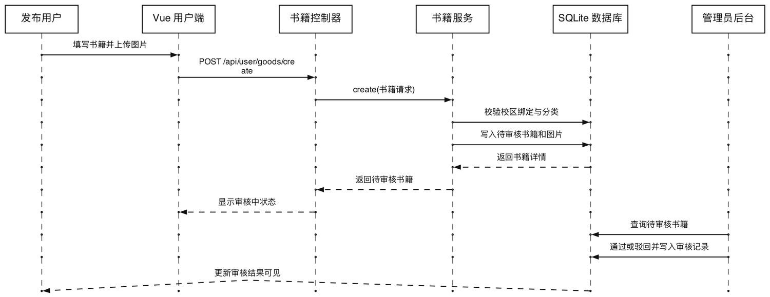 书籍发布审核时序图