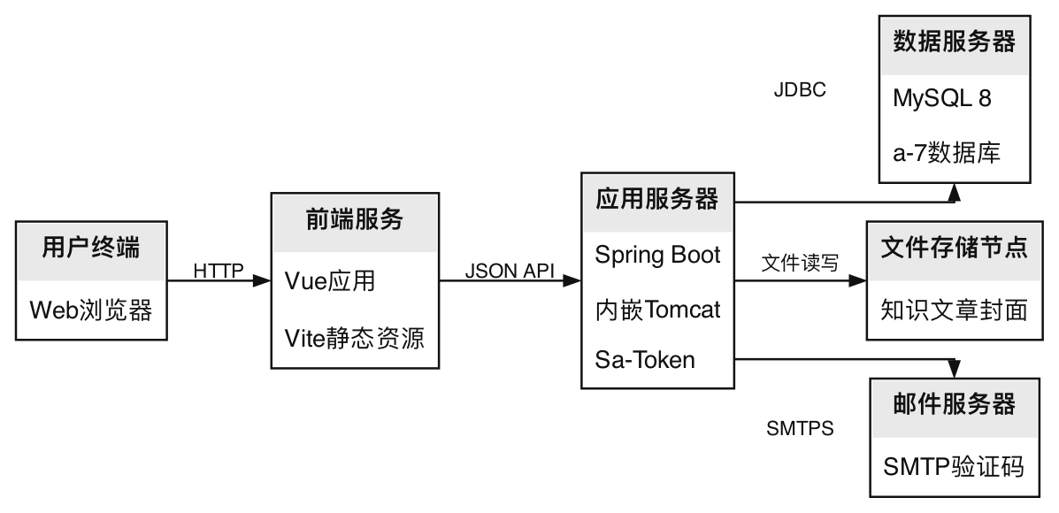 系统部署图