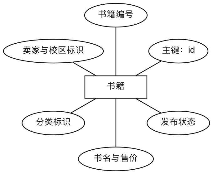 书籍概念类图