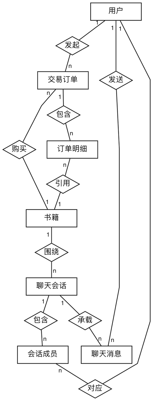 交易沟通概念ER图