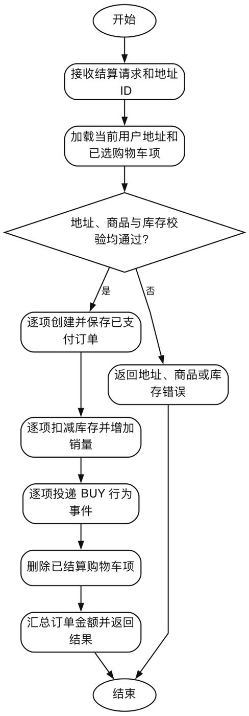 购物车结算与订单创建流程图
