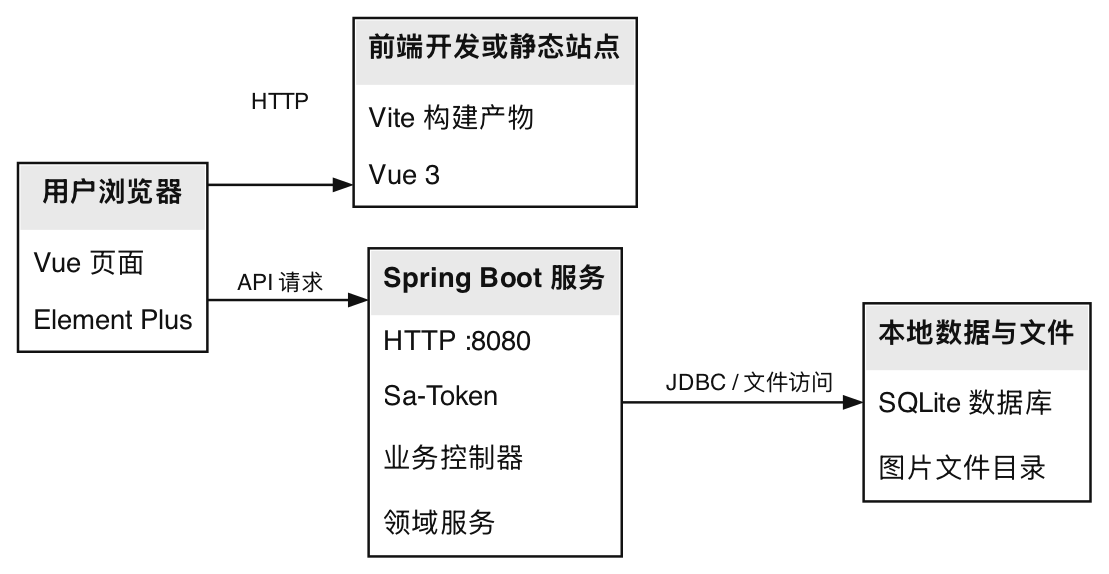 当前系统运行部署图