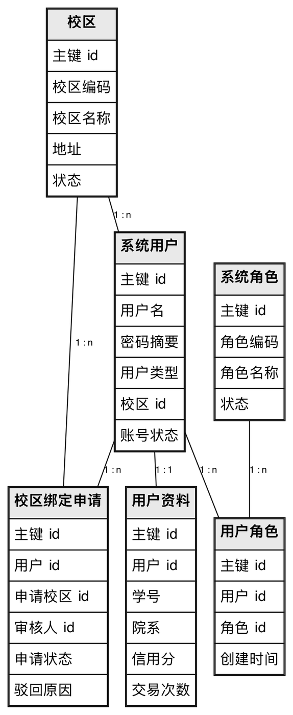 账户权限完整设计类图