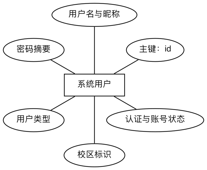 用户概念类图