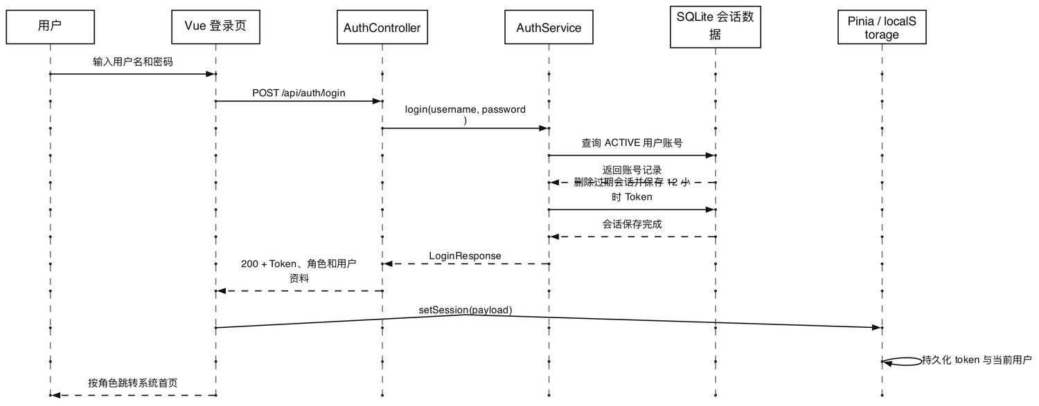 用户登录与会话持久化时序图
