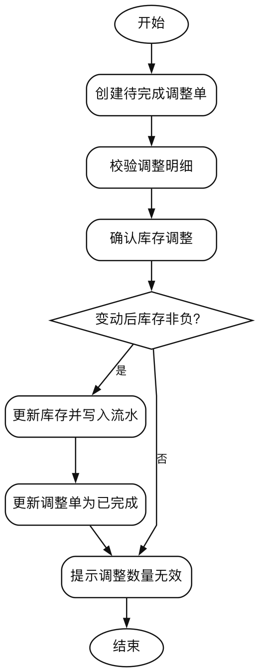 库存调整流程图