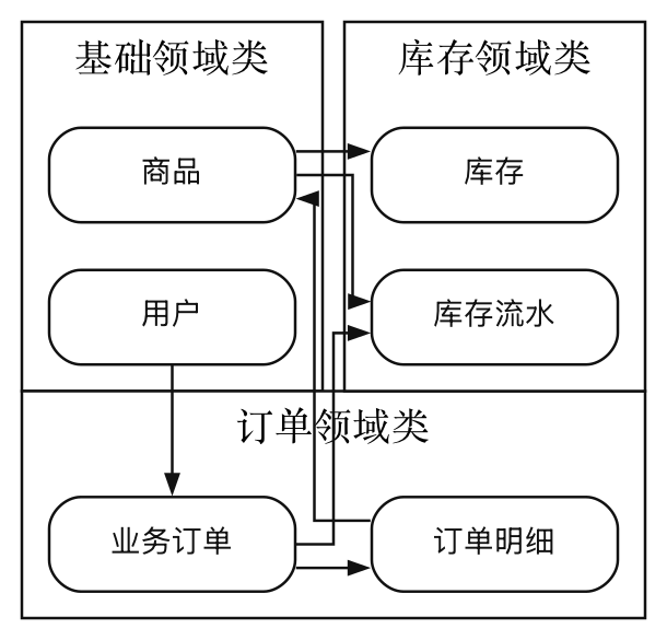 领域概念类图
