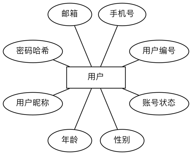用户实体属性图
