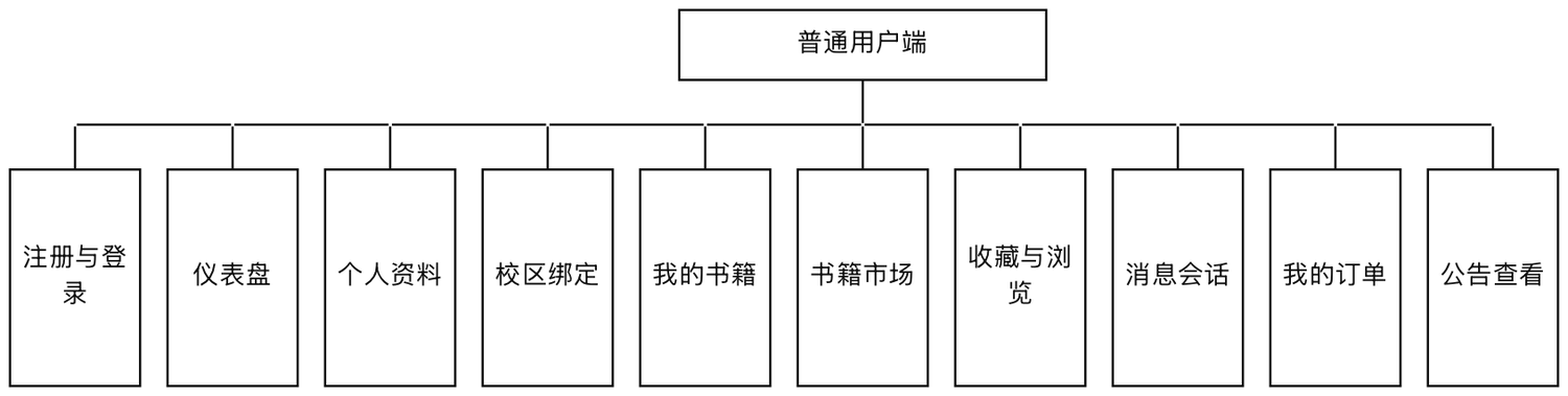 普通用户端功能模块图