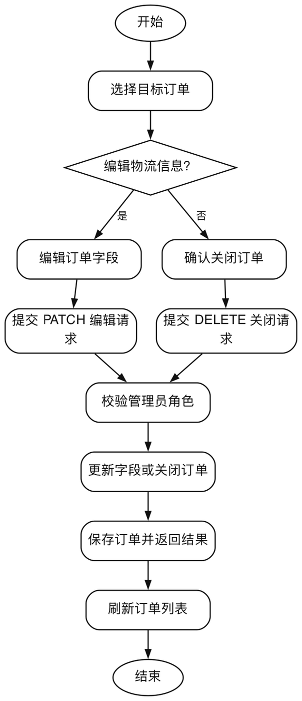 后台订单编辑与关闭活动图