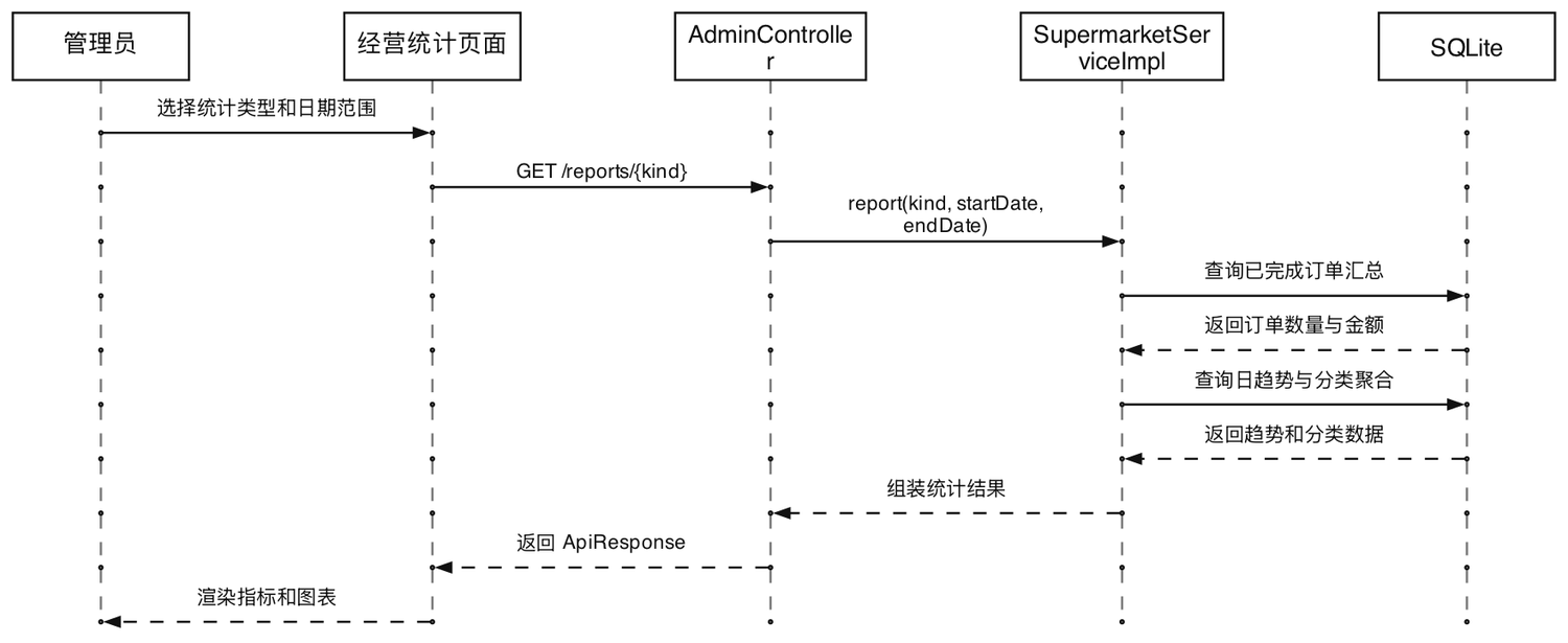 经营统计查询时序图