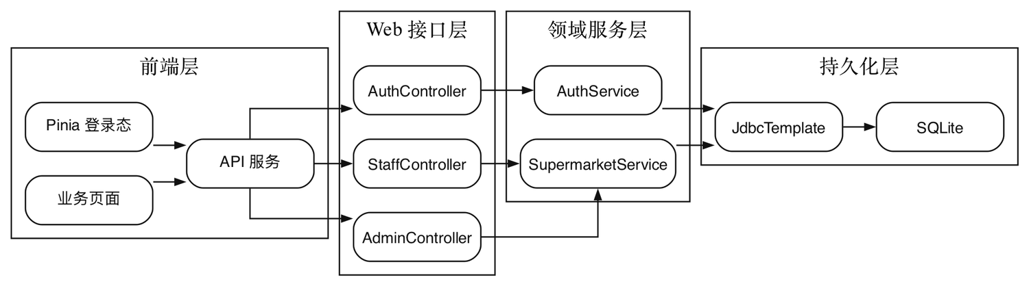 前后端分层组件图
