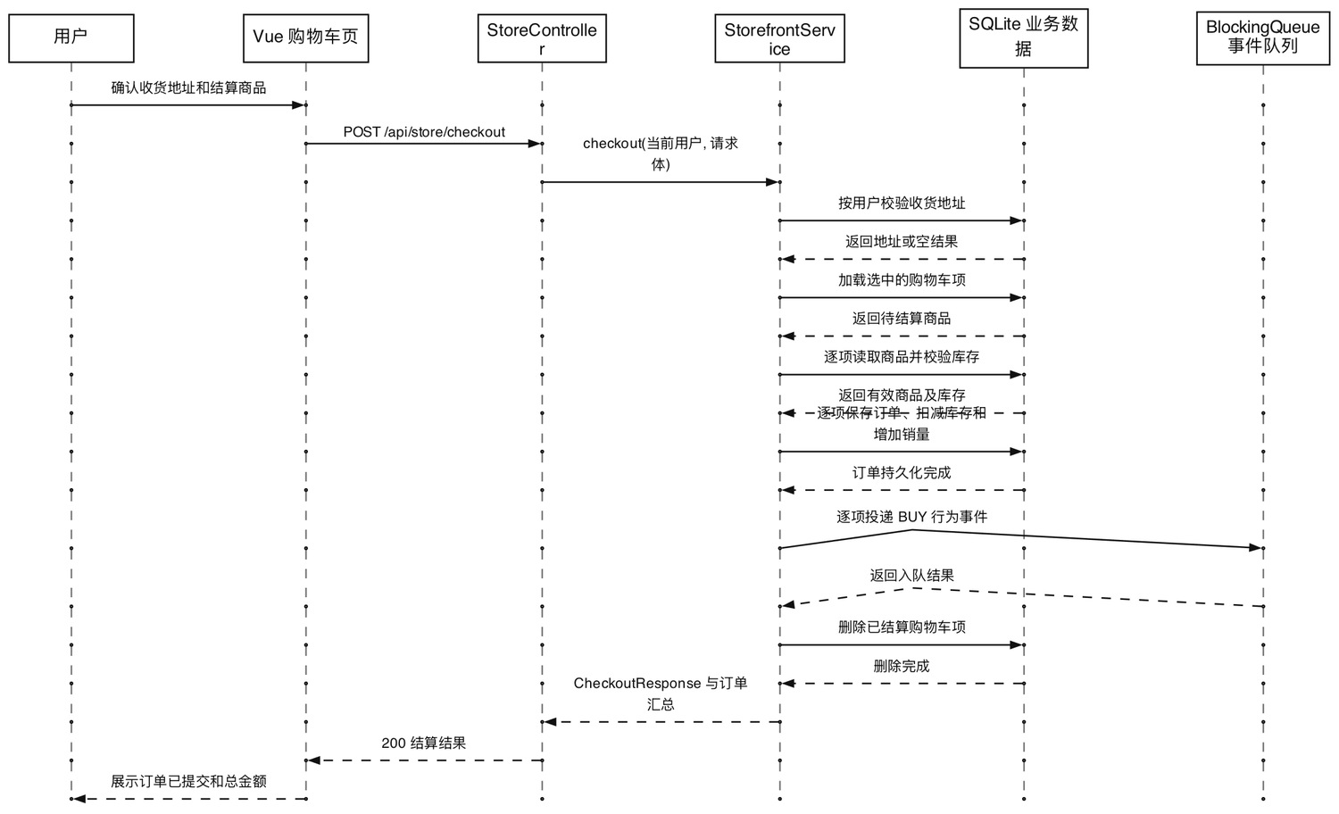 购物车结算时序图