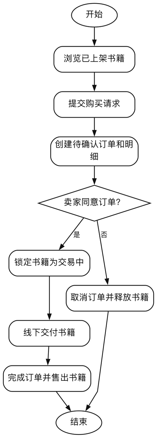 购买履约活动图