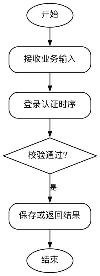 图3-6-登录认证时序图（报告）