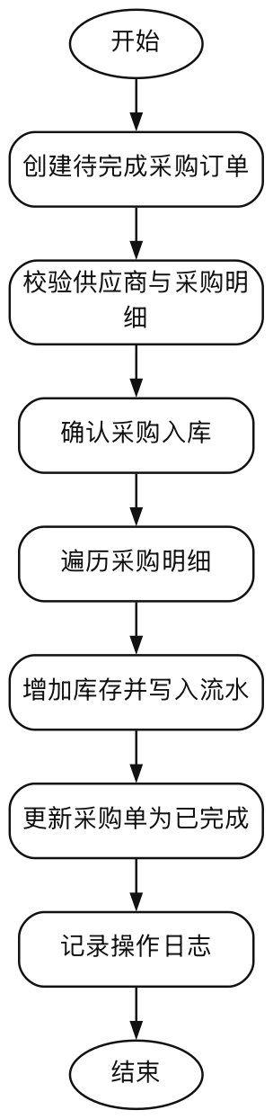 采购入库流程图