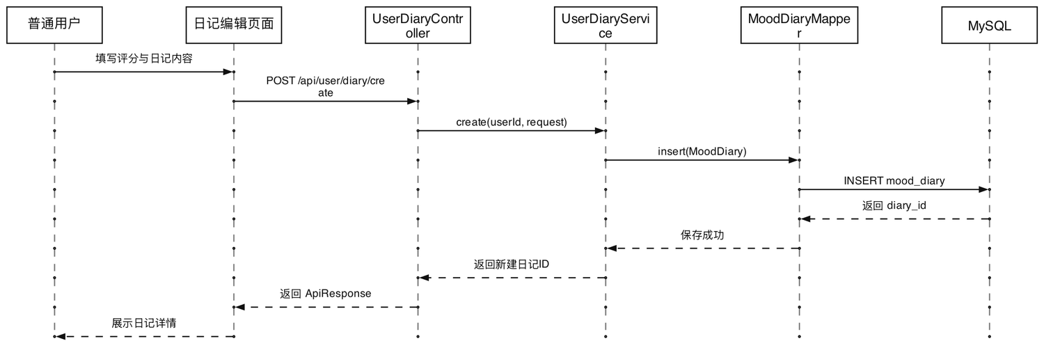 心情日记保存时序图