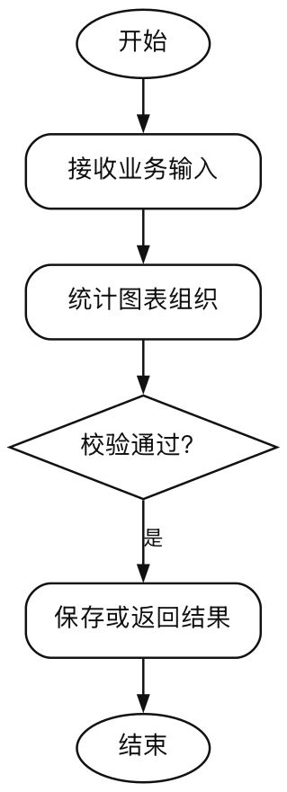 图5-7-统计图表组织（报告）