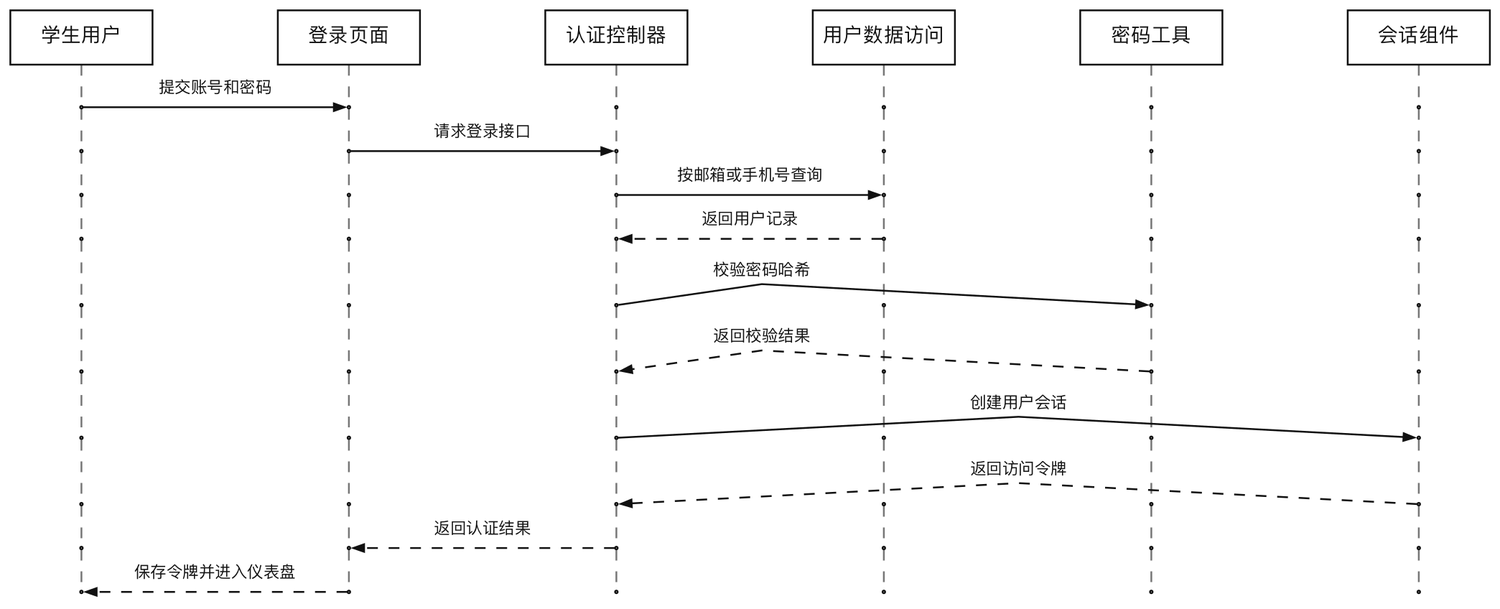 账号密码登录时序图