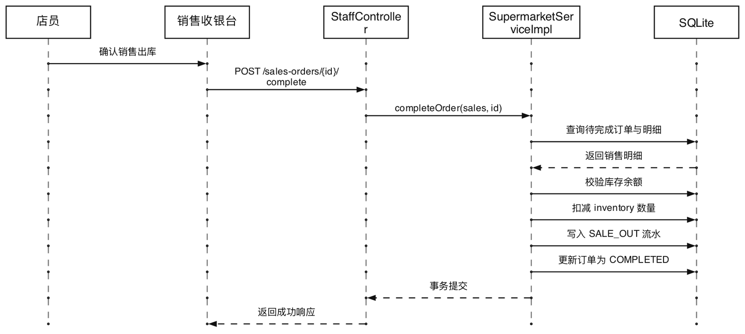销售完成时序图