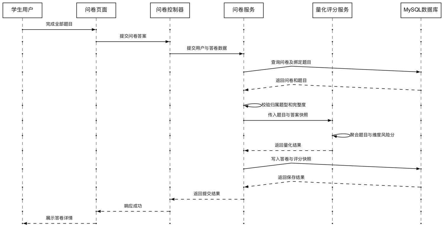 问卷提交与评分时序图