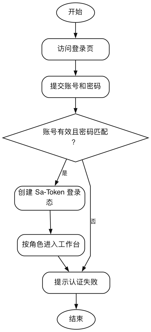 登录认证流程图