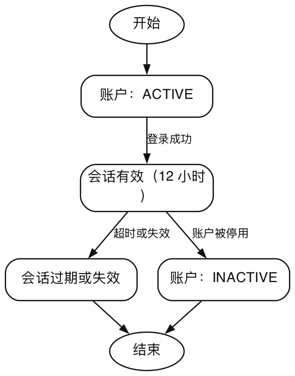 账户与会话状态图